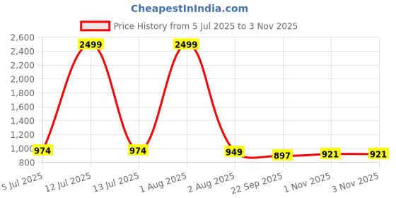 myntra.com Ozarro Brown Synthetic Leather Casual Shoes ozarro Price History Graph from 5 Jul 2025 to 3 Nov 2025