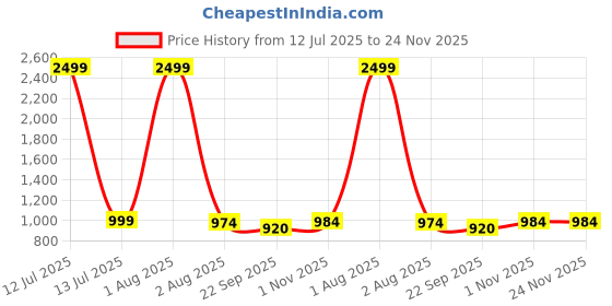 myntra.com Ozarro Green Synthetic Leather Casual Shoes ozarro Price History Graph from 12 Jul 2025 to 24 Nov 2025