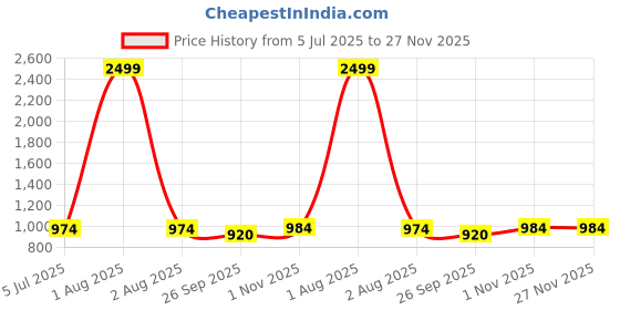 myntra.com Ozarro Grey Canvas Casual Shoes ozarro Price History Graph from 5 Jul 2025 to 27 Nov 2025