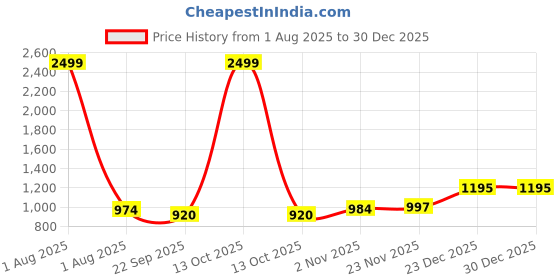 myntra.com Ozarro Grey Synthetic Leather Casual Shoes ozarro Price History Graph from 1 Aug 2025 to 29 Dec 2025