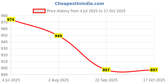 myntra.com Ozarro Men Textured Trekking Shoes ozarro Price History Graph from 4 Jul 2025 to 16 Oct 2025