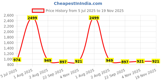 myntra.com Ozarro Men Textured Trekking Shoes ozarro Price History Graph from 5 Jul 2025 to 19 Nov 2025
