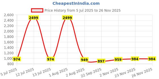 myntra.com Ozarro Olive Suede Casual Shoes ozarro Price History Graph from 5 Jul 2025 to 25 Nov 2025
