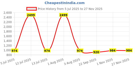 myntra.com Ozarro Orange Canvas Casual Shoes ozarro Price History Graph from 5 Jul 2025 to 25 Nov 2025