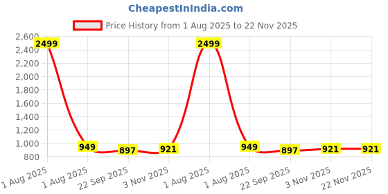 myntra.com Ozarro Tan Suede Casual Shoes ozarro Price History Graph from 1 Aug 2025 to 22 Nov 2025