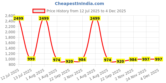 myntra.com Ozarro Tan Synthetic Leather Casual Shoes ozarro Price History Graph from 12 Jul 2025 to 3 Dec 2025