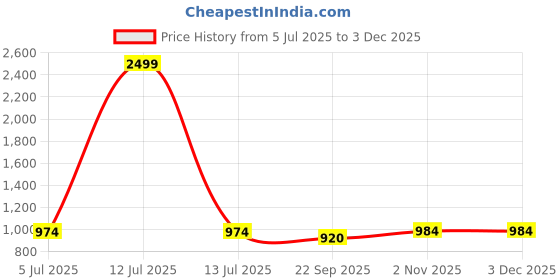 myntra.com Ozarro Yellow Canvas Casual Shoes ozarro Price History Graph from 5 Jul 2025 to 1 Dec 2025