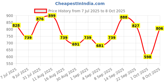 myntra.com OZIA Bandhani Printed V-Neck A-Line Kurta With Palazzos ozia Price History Graph from 7 Jul 2025 to 8 Oct 2025