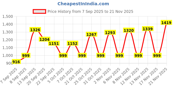 myntra.com OZIA Ethnic Motifs Printed Gotta Patti Anarkali Pure Cotton Kurta With Trousers & Dupatta ozia Price History Graph from 7 Sep 2025 to 21 Nov 2025