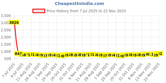 myntra.com OZIA Ethnic Motifs Printed Mandarin Collar Pure Cotton Straight Kurta With Palazzos ozia Price History Graph from 7 Jul 2025 to 22 Nov 2025