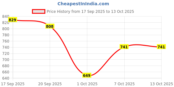myntra.com OZIA Ethnic Motifs Printed Maxi Dress ozia Price History Graph from 17 Sep 2025 to 12 Oct 2025
