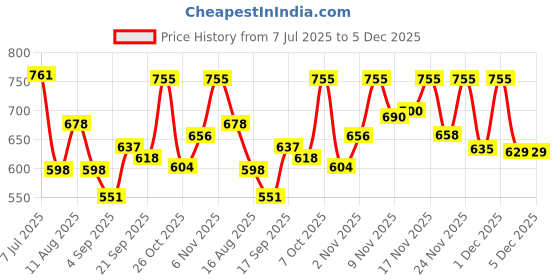myntra.com OZIA Floral Print Fit & Flare Dress ozia Price History Graph from 7 Jul 2025 to 4 Dec 2025