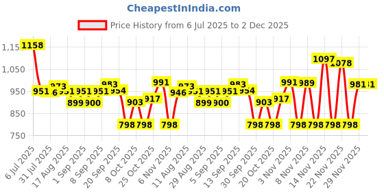 myntra.com OZIA Floral Print Fit & Flare Maxi Dress ozia Price History Graph from 6 Jul 2025 to 2 Dec 2025