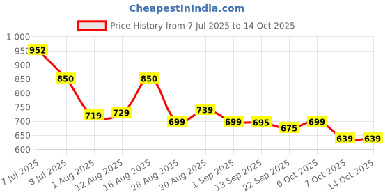 myntra.com OZIA Floral Print Fit & Flare Maxi Dress ozia Price History Graph from 7 Jul 2025 to 13 Oct 2025