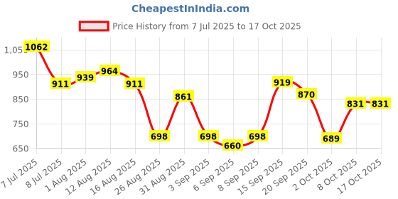 myntra.com OZIA Floral Print Off-Shoulder Fit & Flare Maxi Dress ozia Price History Graph from 7 Jul 2025 to 16 Oct 2025