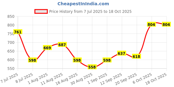 myntra.com OZIA Floral Printed Fit & Flare Midi Dress ozia Price History Graph from 7 Jul 2025 to 17 Oct 2025