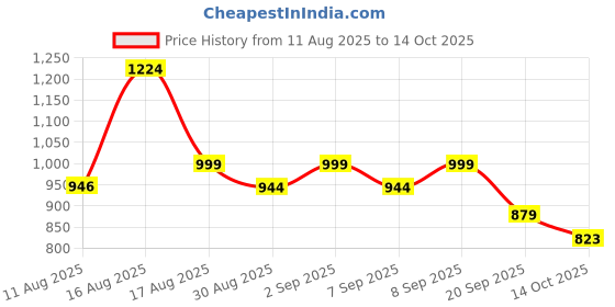 myntra.com OZIA Floral Printed Notch Neck Pure Cotton Kurta With Trousers & Dupatta ozia Price History Graph from 11 Aug 2025 to 14 Oct 2025
