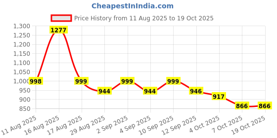 myntra.com OZIA Floral Printed Notch Neck Pure Cotton Kurta With Trousers & Dupatta ozia Price History Graph from 11 Aug 2025 to 19 Oct 2025