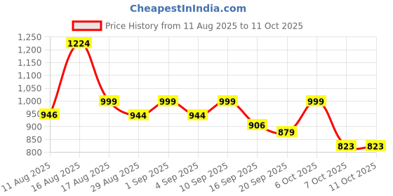 myntra.com OZIA Floral Printed Pure Cotton Kurta With Trousers & Dupatta ozia Price History Graph from 11 Aug 2025 to 11 Oct 2025