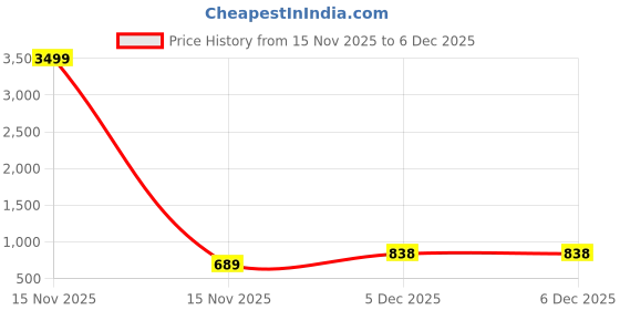 myntra.com OZIA Floral Printed Pure Cotton Mandarin Collar Tunic With Trousers Co-Ords ozia Price History Graph from 15 Nov 2025 to 5 Dec 2025