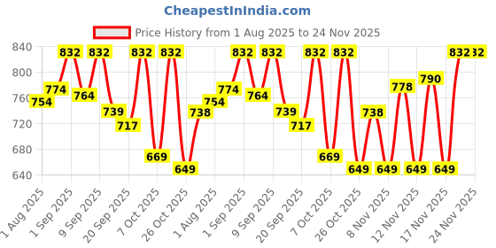 myntra.com OZIA Floral Printed Pure Cotton Round-Neck Tunic With Trousers Co-Ords ozia Price History Graph from 1 Aug 2025 to 24 Nov 2025