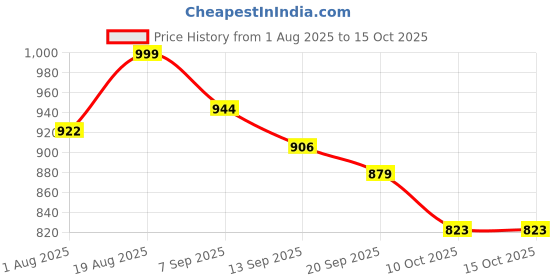myntra.com OZIA Floral Printed Round Neck Kurta With Trousers & Dupatta ozia Price History Graph from 1 Aug 2025 to 15 Oct 2025