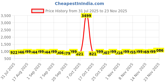 myntra.com OZIA Floral Printed Round Neck Pure Cotton Kurta With Trousers & Dupatta ozia Price History Graph from 31 Jul 2025 to 23 Nov 2025