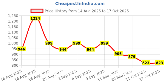 myntra.com OZIA Floral Printed Straight Pure Cotton Kurta With Trousers & Dupatta ozia Price History Graph from 14 Aug 2025 to 16 Oct 2025