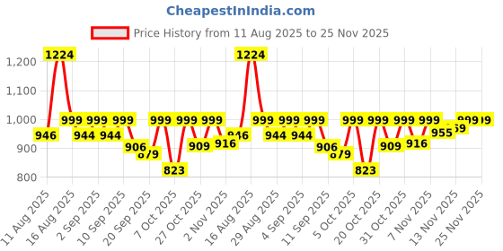 myntra.com OZIA Floral Printed V-Neck Pure Cotton Anarkali Kurta With Palazzos And Dupatta ozia Price History Graph from 11 Aug 2025 to 24 Nov 2025