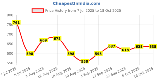 myntra.com OZIA Print Fringed Fit & Flare Dress ozia Price History Graph from 7 Jul 2025 to 16 Oct 2025