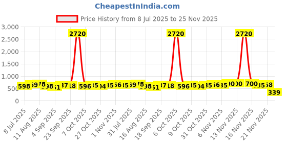 myntra.com OZIA Print Fringed Fit & Flare Dress ozia Price History Graph from 8 Jul 2025 to 25 Nov 2025