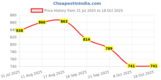 myntra.com OZIA Printed Cotton Collar-Neck Tunic With Trousers Co-Ords ozia Price History Graph from 31 Jul 2025 to 18 Oct 2025