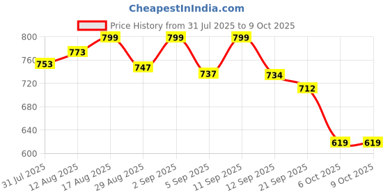 myntra.com Ozia Printed Mandarin Collar Tunic With Trousers Co-Ords ozia Price History Graph from 31 Jul 2025 to 6 Oct 2025