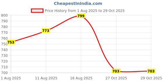 myntra.com Ozia Printed Mandarin Collar Tunic With Trousers Co-Ords ozia Price History Graph from 1 Aug 2025 to 29 Oct 2025