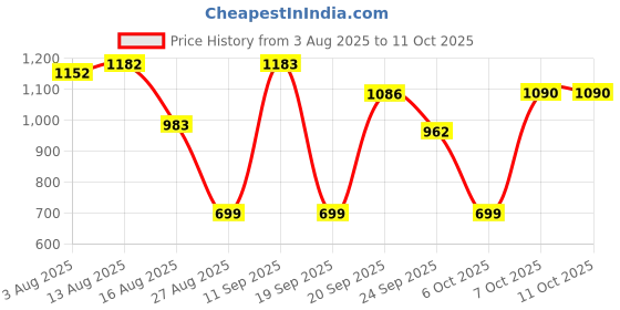 myntra.com OZIA Printed V Neck Top With Trousers Co-Ords ozia Price History Graph from 3 Aug 2025 to 10 Oct 2025
