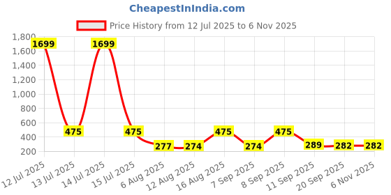 myntra.com OZIA Women Ethnic Motifs Print Straight Kurti ozia Price History Graph from 12 Jul 2025 to 2 Nov 2025