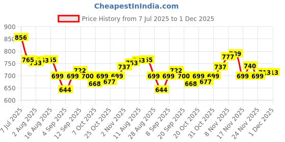 myntra.com OZIA Women Ethnic Motifs Printed A-Line Midi Dress ozia Price History Graph from 7 Jul 2025 to 30 Nov 2025