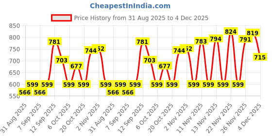 myntra.com ozia Women Ethnic Motifs Printed Kurta with Palazzos ozia Price History Graph from 31 Aug 2025 to 4 Dec 2025
