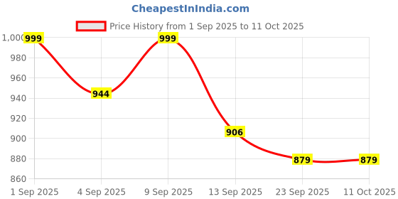 myntra.com OZIA Women Ethnic Motifs Printed Kurta with Trousers & Dupatta ozia Price History Graph from 1 Sep 2025 to 10 Oct 2025
