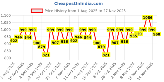 myntra.com OZIA Women Ethnic Motifs Printed Straight Kurta with Trousers & Dupatta ozia Price History Graph from 1 Aug 2025 to 27 Nov 2025