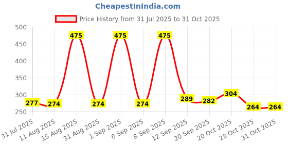 myntra.com OZIA Women Ethnic Printed Mandarin Collar Regular Top ozia Price History Graph from 31 Jul 2025 to 30 Oct 2025