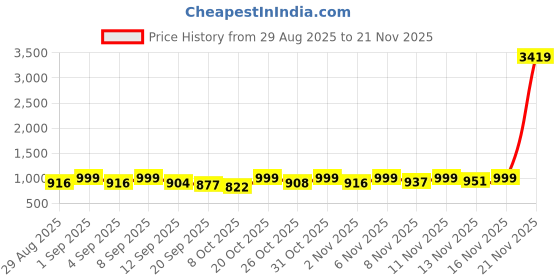 myntra.com OZIA Women Floral Printed Cotton A-Line Kurta with Trousers & Dupatta ozia Price History Graph from 29 Aug 2025 to 21 Nov 2025