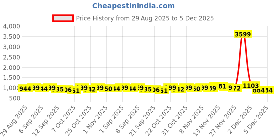 myntra.com OZIA Women Floral Printed Cotton Kurta with Trousers & Dupatta ozia Price History Graph from 29 Aug 2025 to 5 Dec 2025