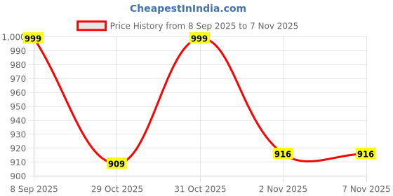 myntra.com OZIA Women Floral Printed Cotton Kurta with Trousers & Dupatta ozia Price History Graph from 8 Sep 2025 to 7 Nov 2025