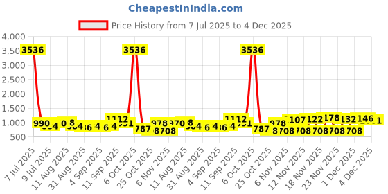 myntra.com OZIA Women Floral Printed Kurta with Sharara ozia Price History Graph from 7 Jul 2025 to 4 Dec 2025
