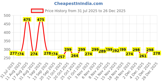 myntra.com OZIA Women Floral Printed Mandarin Collar Cotton Top ozia Price History Graph from 31 Jul 2025 to 26 Dec 2025