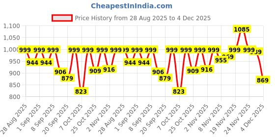 myntra.com OZIA Women Floral Printed Regular Gotta Patti Pure Cotton Kurta with Trousers & With Dupatta ozia Price History Graph from 28 Aug 2025 to 4 Dec 2025