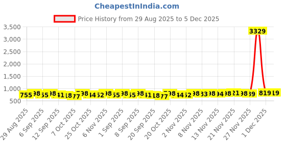 myntra.com OZIA Women Floral Printed Regular Kurta with Trousers ozia Price History Graph from 29 Aug 2025 to 4 Dec 2025