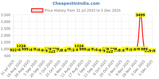 myntra.com OZIA Women Floral Printed Regular Pure Cotton Kurta with Palazzos & With Dupatta ozia Price History Graph from 31 Jul 2025 to 5 Dec 2025