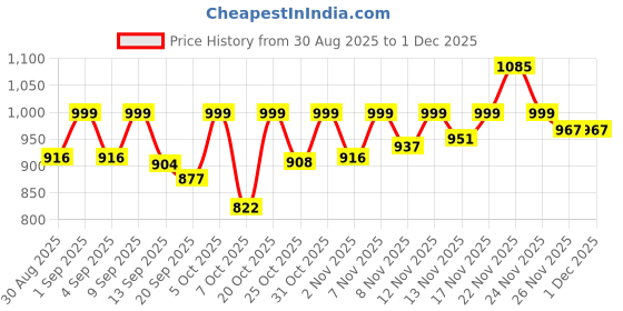 myntra.com OZIA Women Floral Printed Regular Pure Cotton Kurta with Trousers & Dupatta ozia Price History Graph from 30 Aug 2025 to 30 Nov 2025